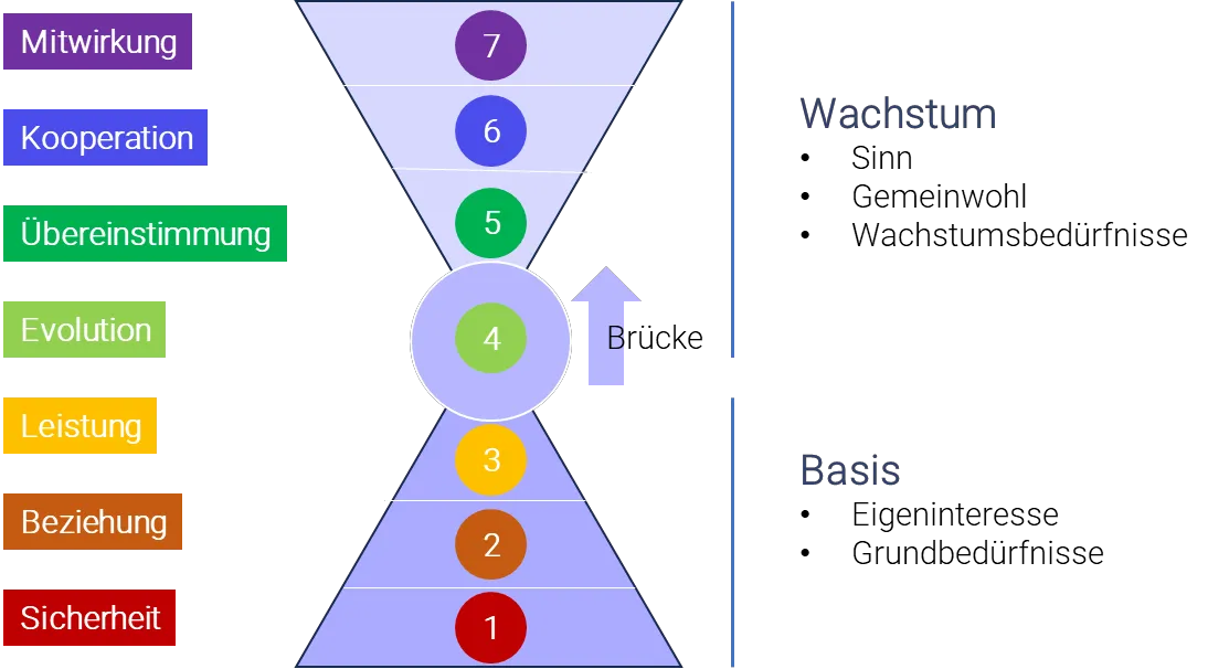 Das Barrett-Modell mit sieben Ebenen: Sicherheit, Beziehung und Leistung als Basis, Evolution als Brücke, Übereinstimmung, Kooperation und Mitwirkung als Wachstum