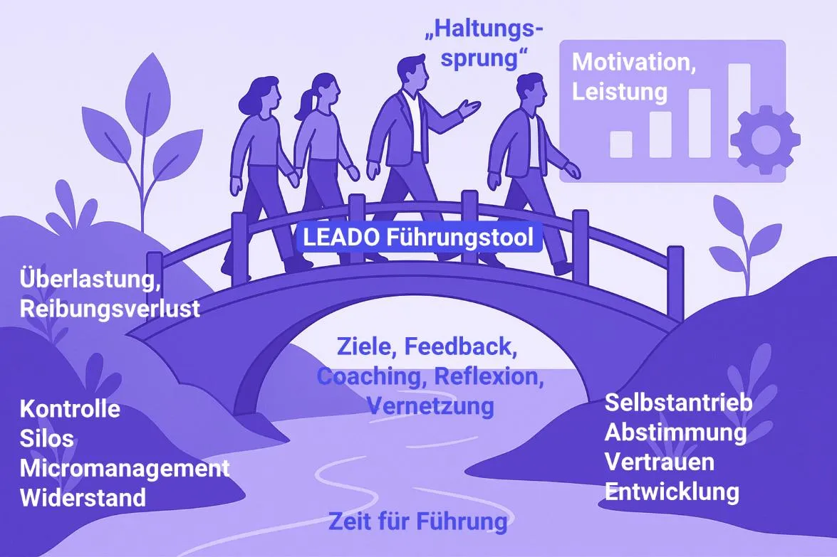 Die Brücke zur Eigenverantwortung: von Kontrolle, Silos und Micromanagement über den Haltungssprung mit dem LEADO Führungstool zu Selbstantrieb, Vertrauen und Entwicklung