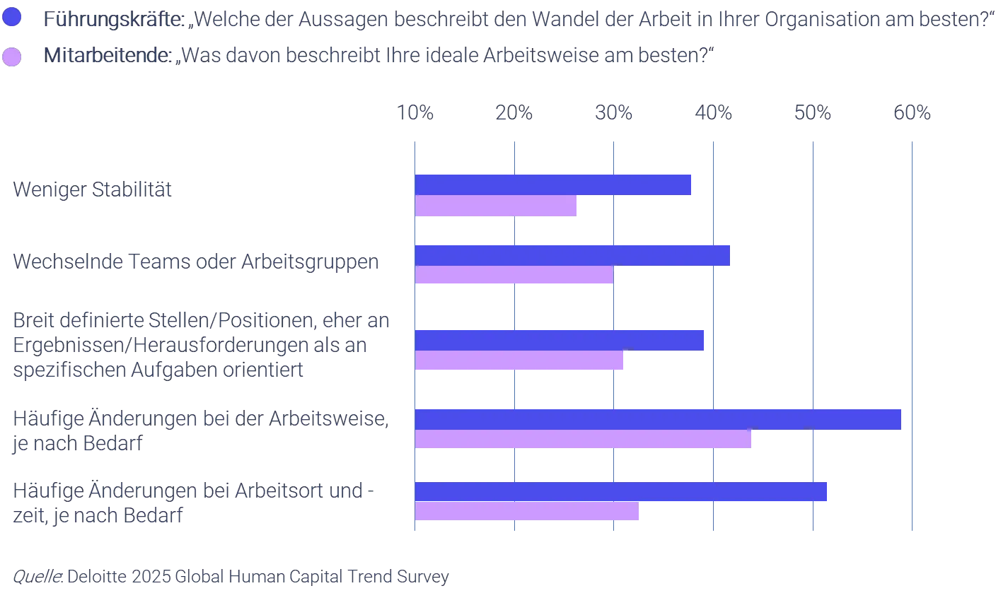 Deloitte Global Human Capital Trends 2025: Führungskräfte nehmen weniger Stabilität, wechselnde Teams und häufige Änderungen bei Arbeitsweise, Ort und Zeit deutlich stärker wahr als Mitarbeitende sie sich wünschen