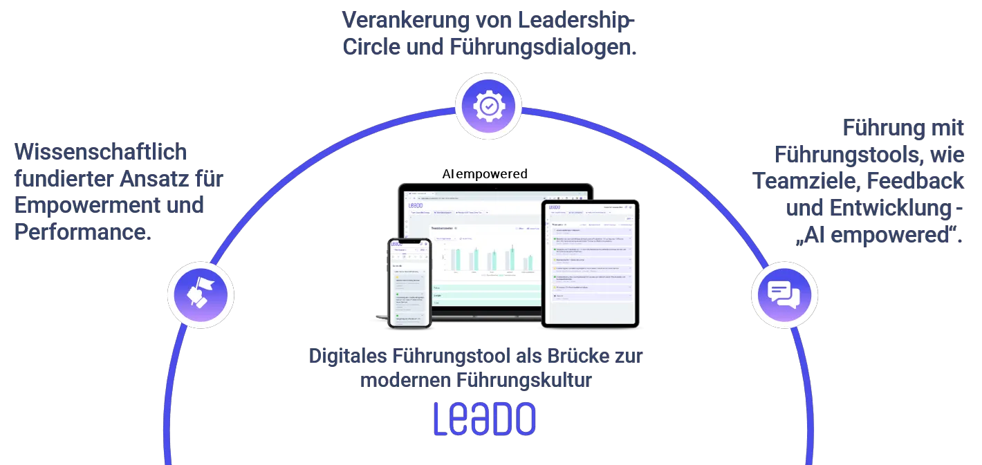 Digitales Führungstool als Brücke zur modernen Führungskultur: wissenschaftlich fundierter Ansatz für Empowerment und Performance, Verankerung von Leadership Circle und Führungsdialogen, Führung mit Führungstools für Teamziele, Feedback und Entwicklung