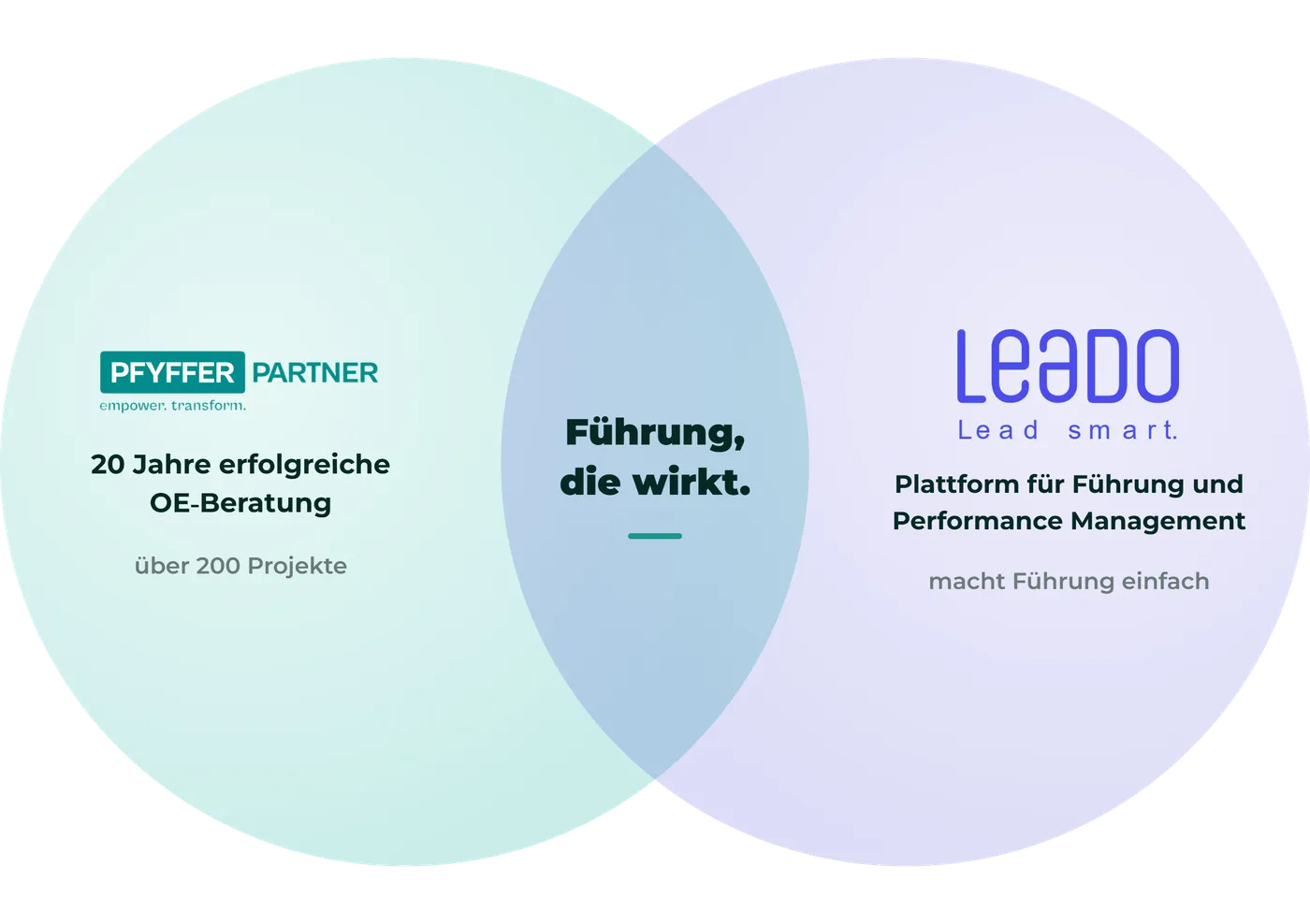 Zwei sich überschneidende Kreise: links Pfyffer Partner mit 20 Jahren OE-Beratung und über 200 Projekten, rechts LEADO als Plattform für Führung und Performance-Management, in der Schnittmenge «Führung, die wirkt»