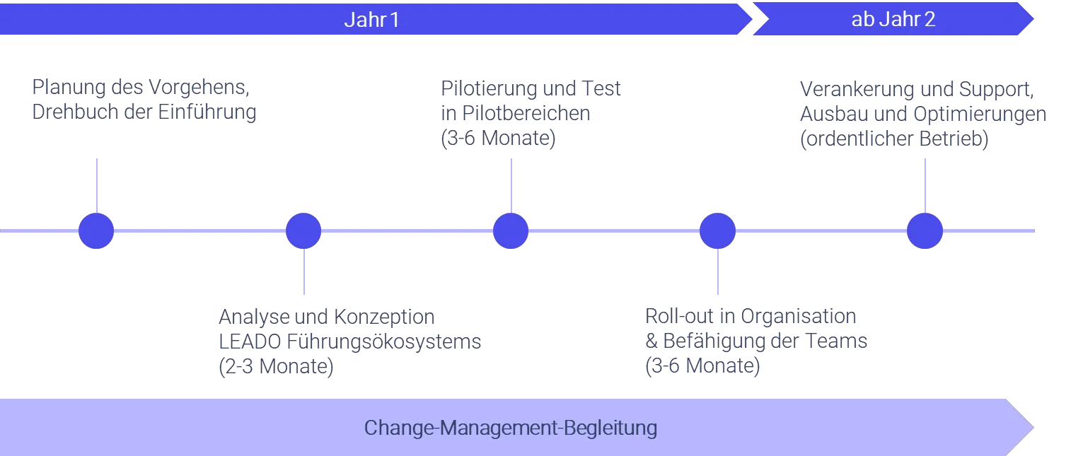 Zeitplan der Einführung über zwei Jahre: Planung und Drehbuch, Analyse und Konzeption in zwei bis drei Monaten, Pilotierung in drei bis sechs Monaten, Roll-out und Befähigung in drei bis sechs Monaten, ab dem zweiten Jahr Verankerung und Support, durchgehend mit Change-Management-Begleitung