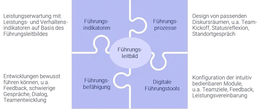 Das integrierte Führungsökosystem: Führungsleitbild in der Mitte, darum Führungsindikatoren, Führungsprozesse, Führungsbefähigung und digitale Führungstools als Puzzleteile