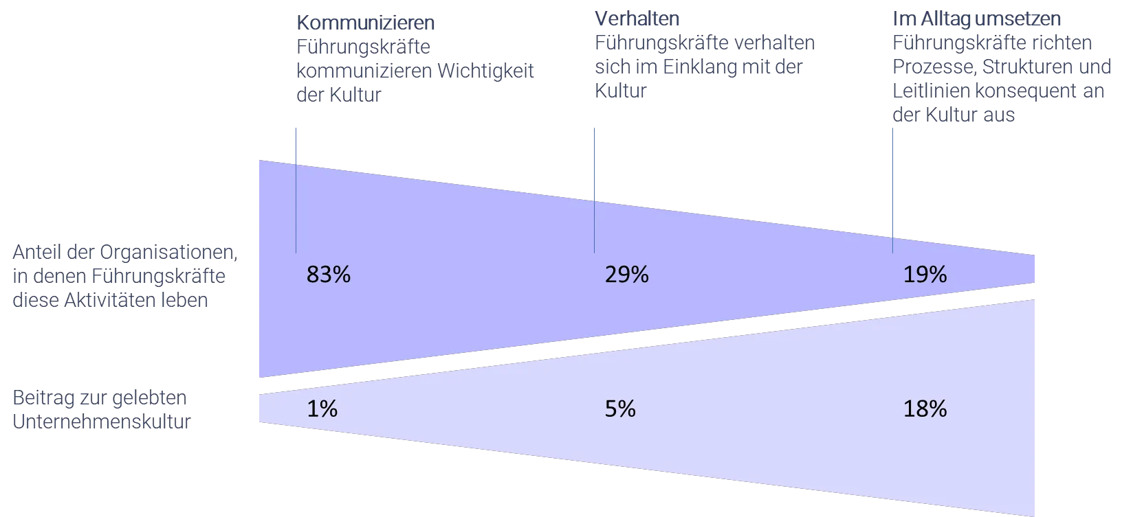 Gartner-Studie Culture in Action: 83 Prozent der Führungskräfte kommunizieren die Kultur, 29 Prozent verhalten sich danach, 19 Prozent setzen sie im Alltag um; Beitrag zur gelebten Kultur 1, 5 und 18 Prozent