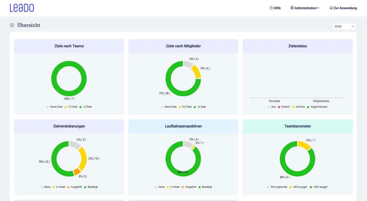 HR-Cockpit in LEADO: Performance-Management-Dashboard mit Zielen nach Teams und Status von Zielvereinbarungen, Laufbahnperspektiven und Teambarometer